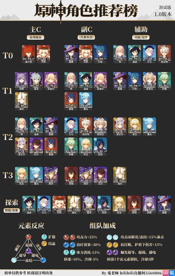 Genshin Impact Tier List 1 6 July 2021 Genshin DB