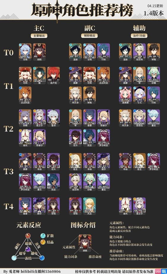 Genshin Impact Tier List 1.6 July 2021 - Genshin DB